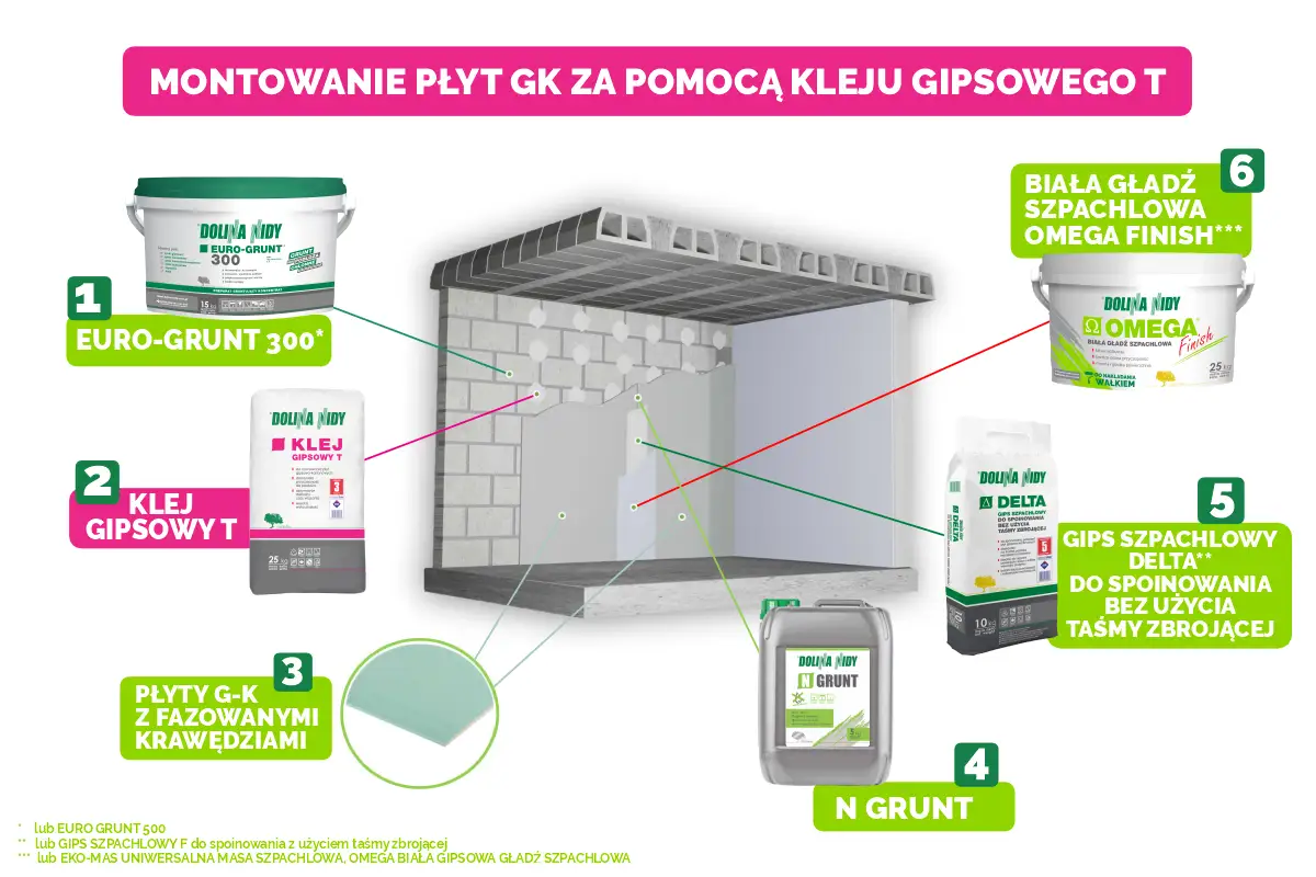 Gips szpachlowy czy klej gipsowy? Który wybrać i dlaczego?