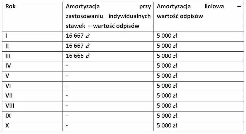 Amortyzacja budynku: Ile lat? Skróć do 10! Poradnik