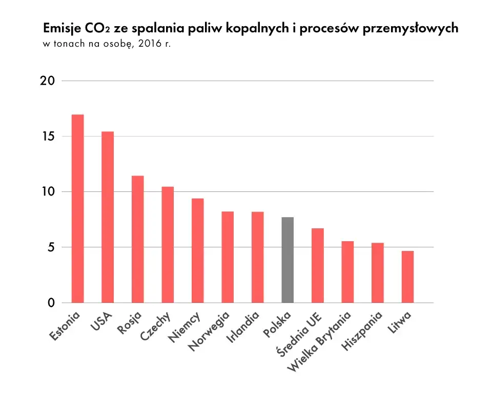 Polska emisja CO2 na jednego mieszkańca – alarmujące dane i porównania