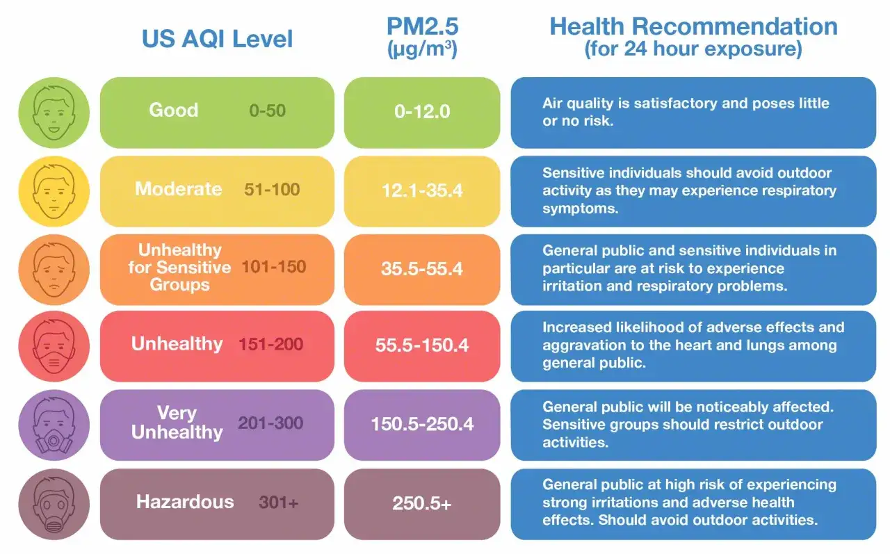 Tabela US AQI wyjaśnia, co to jest AQI, pokazując poziomy zanieczyszczenia PM2.5 i zalecenia zdrowotne.