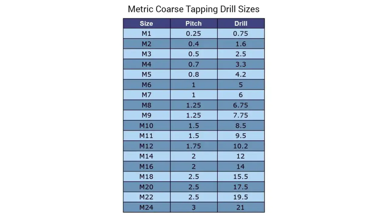 Tabela rozmiarów wierteł do gwintów metrycznych grubozwojnych. Jakie wiertło pod gwint M16? Wiertło 14 mm.