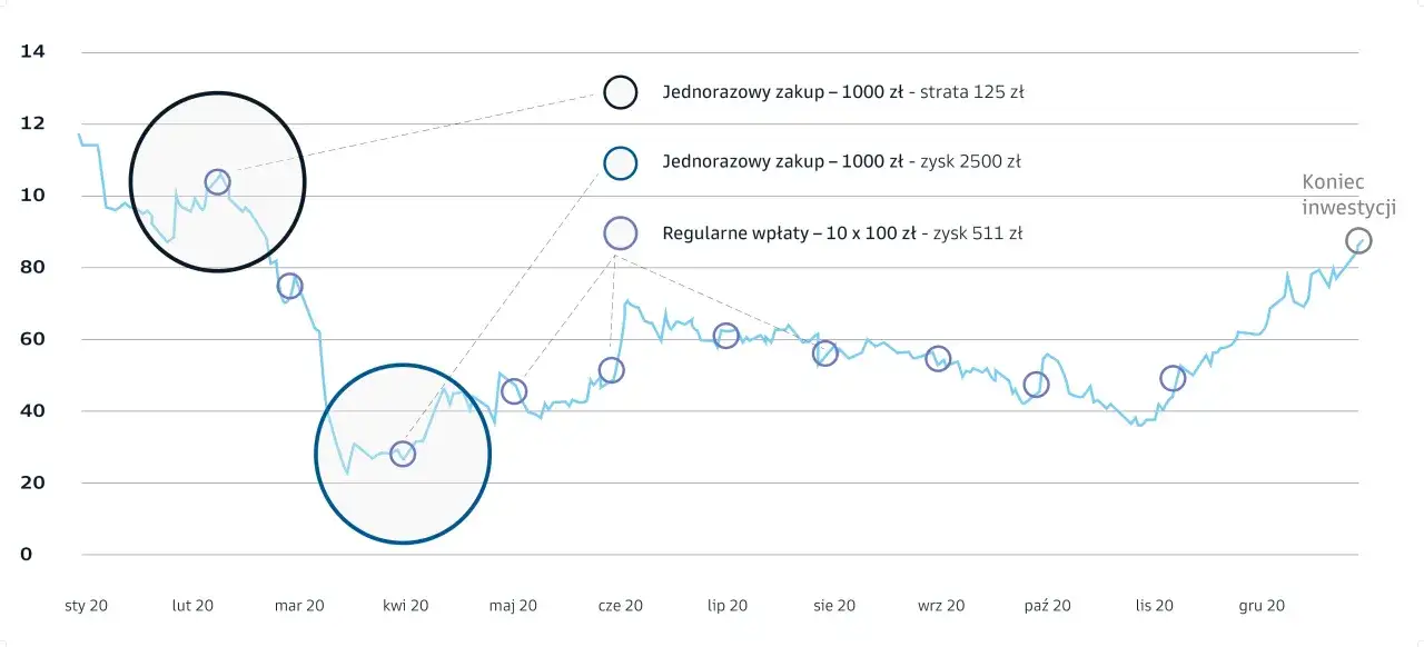 Fundusz inwestycyjny: Co to jest? Jak zacząć i na co uważać?