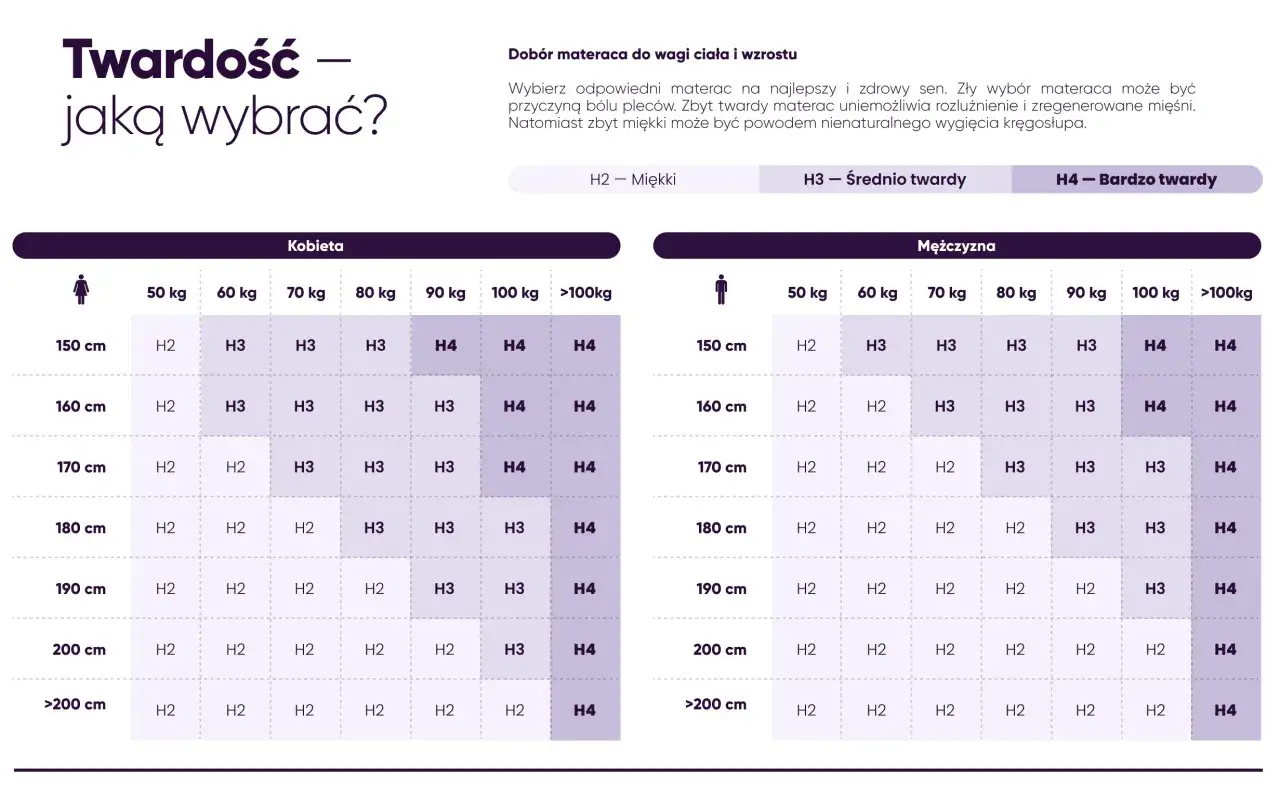 Materac H1-H4: Jak dobrać twardość dla zdrowego kręgosłupa?