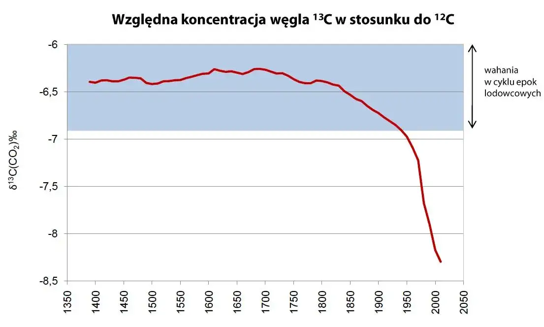 Co ile lat klimat się ogrzewa? To nie naturalny cykl!