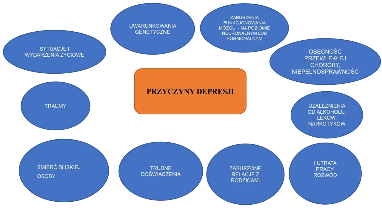 Schemat przedstawia przyczyny depresji: genetyka, problemy z mózgiem, choroby, uzależnienia, trudne doświadczenia, traumy, śmierć bliskich, utrata pracy, rozwód, zaburzone relacje.