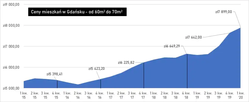 Ile kosztuje wynajem mieszkania w Gdańsku? Sprawdź aktualne ceny!
