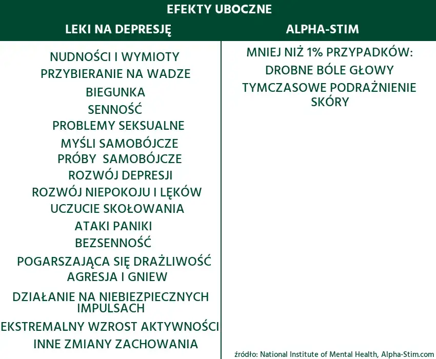 Leki na depresję: rodzaje, skutki uboczne i jak dobrać terapię