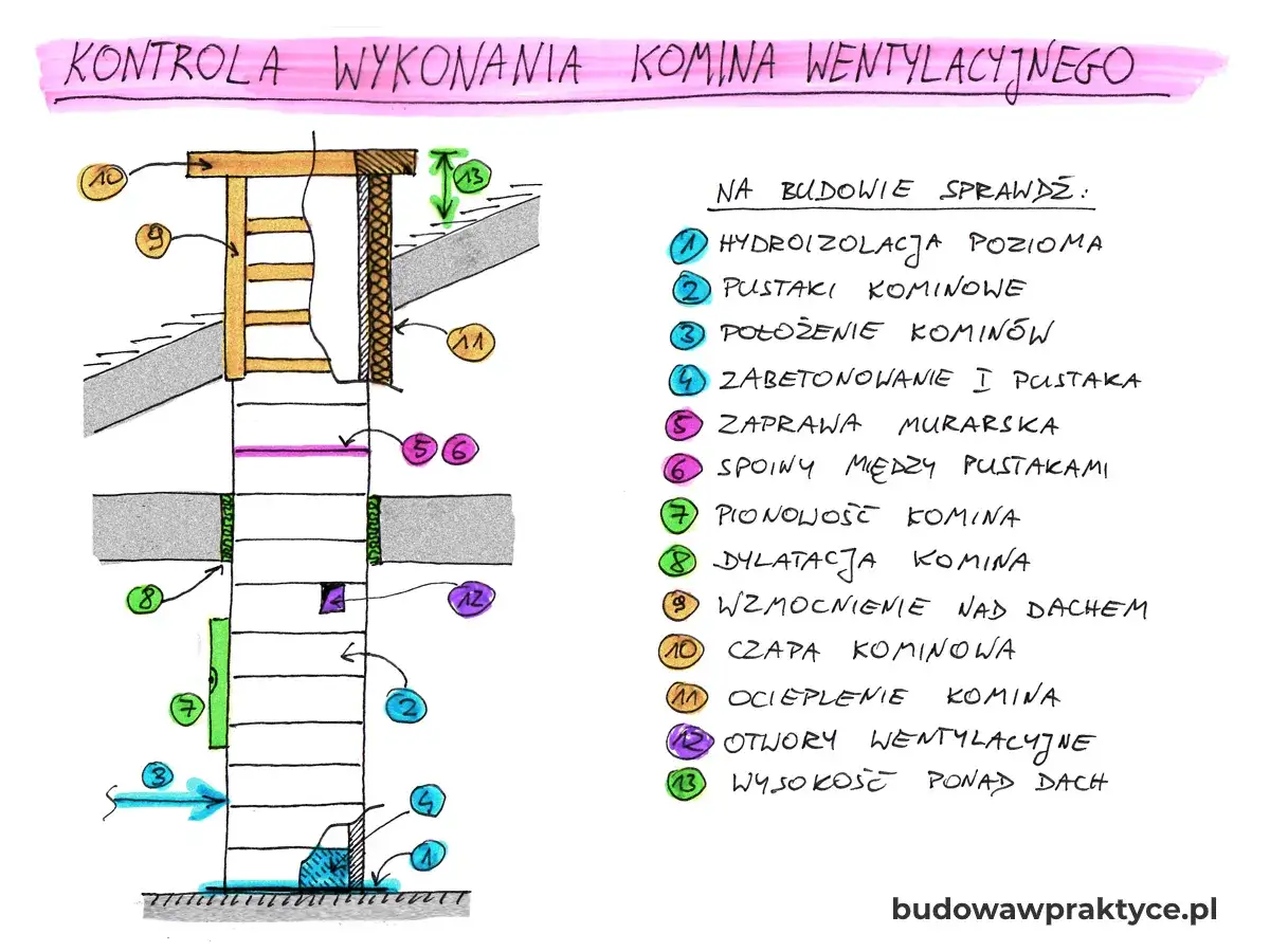 Schemat kontroli budowy komina wentylacyjnego: hydroizolacja, pustaki, zaprawa, pionowość, dylatacja, wzmocnienie, ocieplenie, otwory wentylacyjne i wysokość ponad dachem.