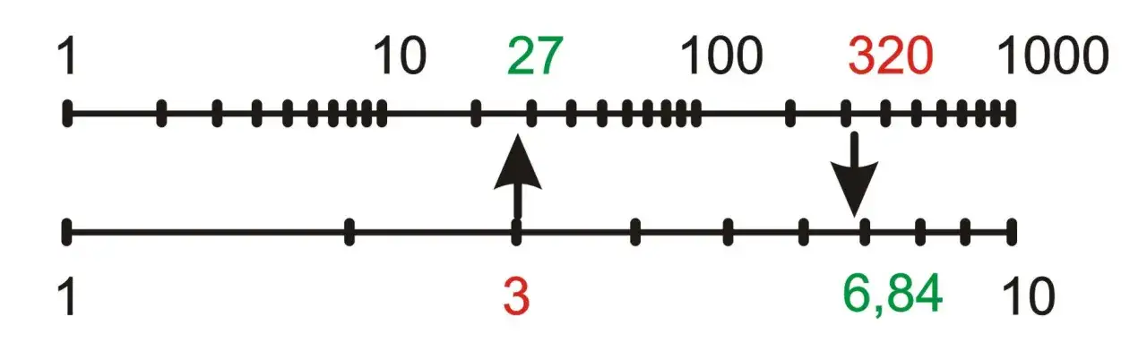 Jak liczyć logarytmy? Proste metody, które ułatwią obliczenia