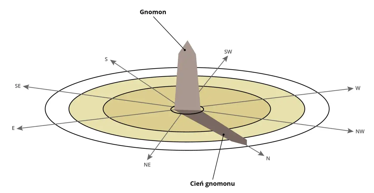 Co oznacza "N" na kompasie? Prosty przewodnik po nawigacji