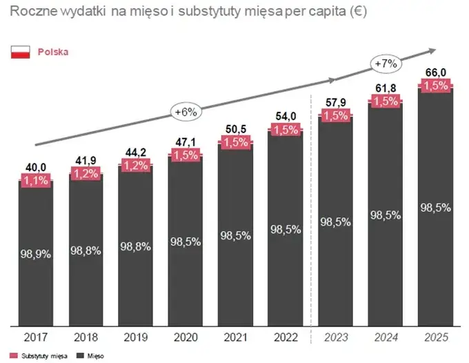 Rewolucja na rynku mięsa: trendy i rekordy produkcji w Polsce