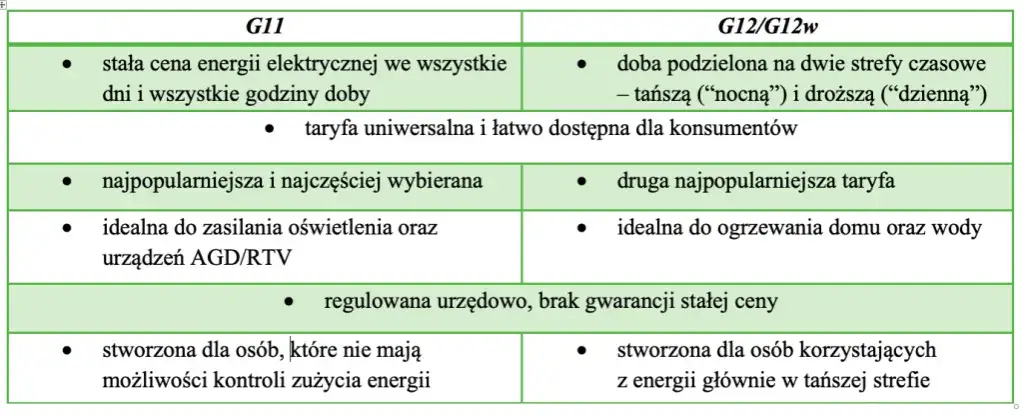 Jakie są taryfy prądu? Poznaj różnice i oszczędzaj na rachunkach