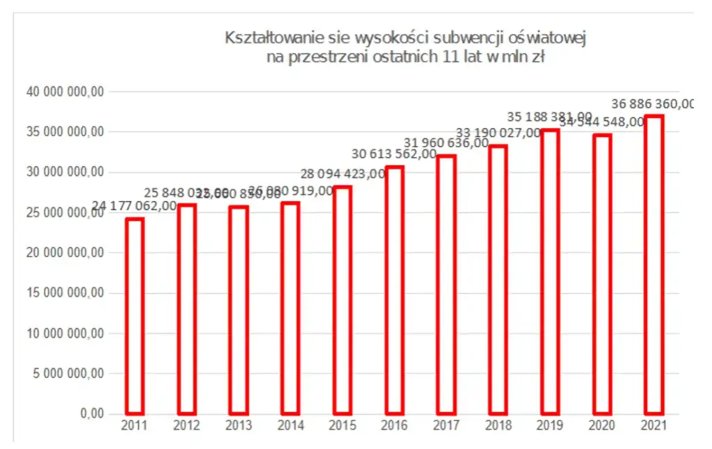 Od czego zależy wysokość subwencji oświatowej? Kluczowe czynniki wpływające