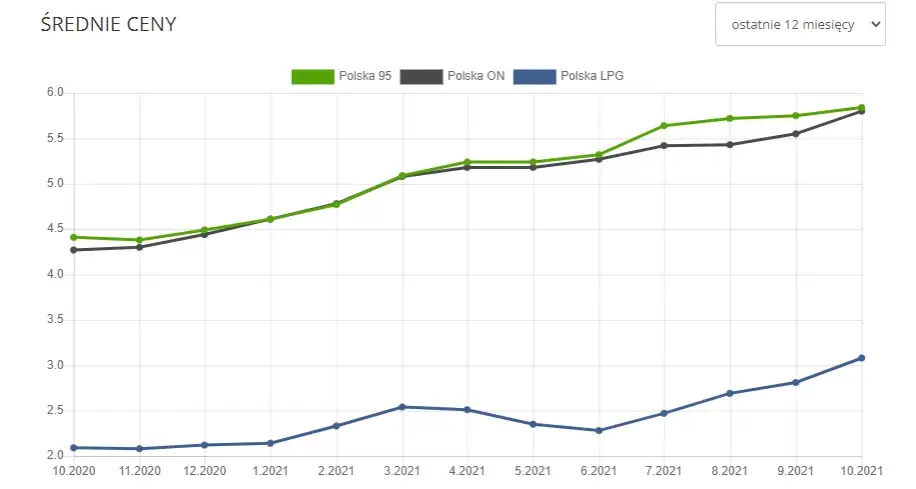 Ile kosztuje LPG w Polsce? Sprawdź aktualne ceny i różnice regionalne