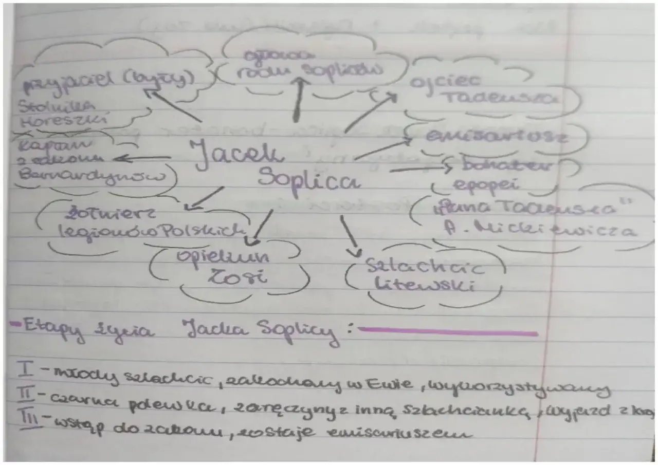 Mapa myśli przedstawiająca Jacka Soplicę, jego relacje i role w "Panu Tadeuszu".