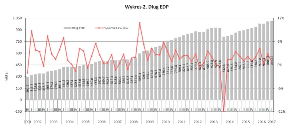 Na ile jest zadłużona Polska? Zaskakujące dane o długach publicznych