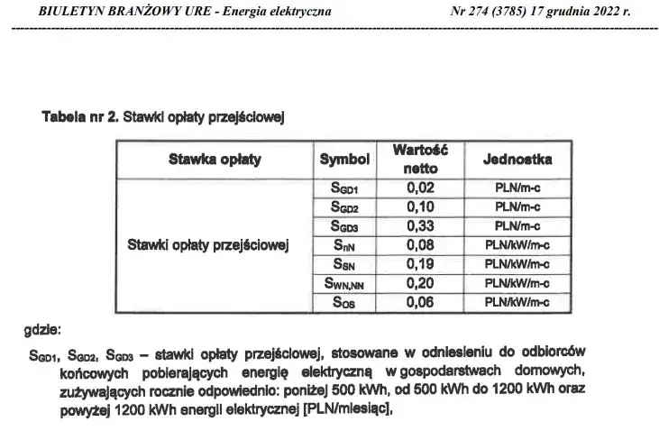 Składnik stały stawki sieciowej - definicja i wpływ na rachunek za prąd.