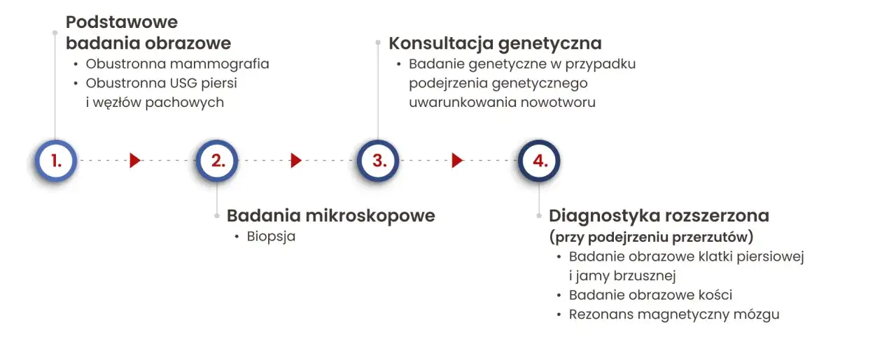 Czy USG wykryje raka piersi? Skuteczność badania w diagnostyce