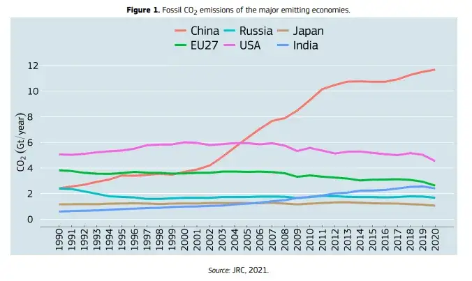 Emisja CO2 w Europie: alarmujące dane i wpływ na przyszłość