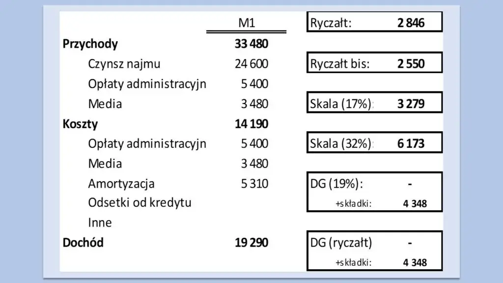 Podatek za wynajem mieszkania: jaki PIT wybrać, aby zaoszczędzić?