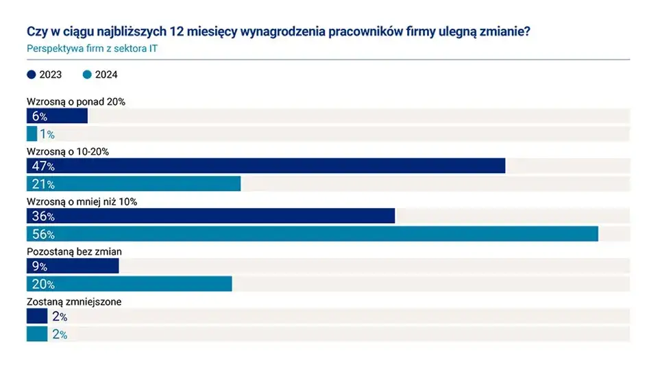 Zarobki w PKO BP: Ile zarobisz na stanowisku? Analiza 2024