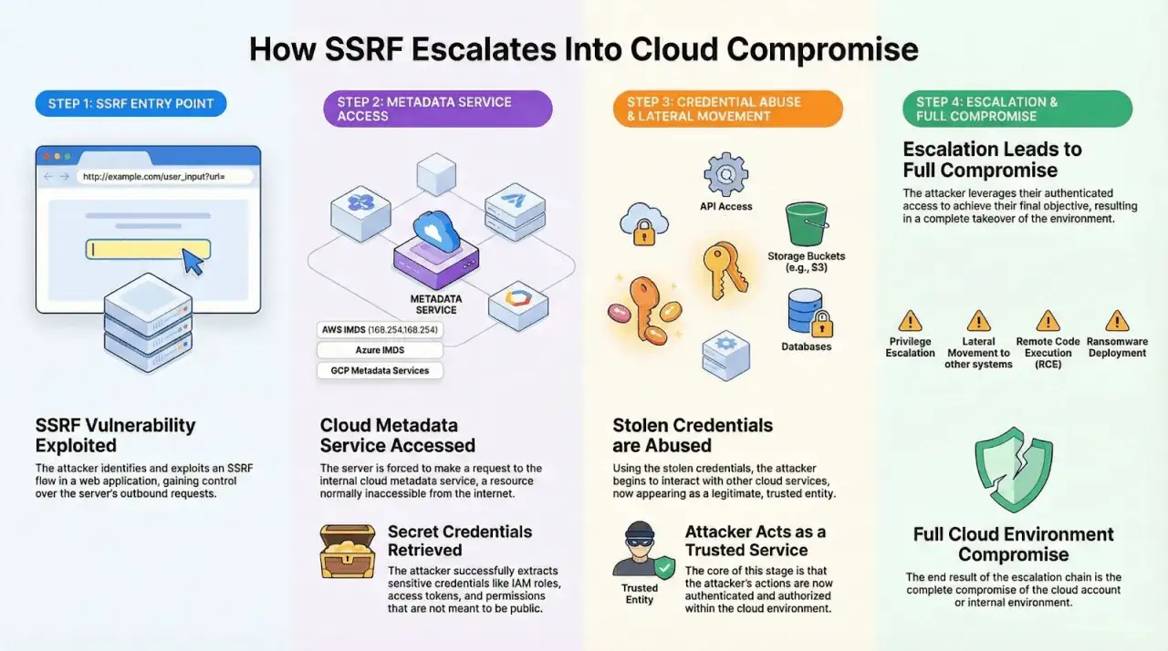 Schemat ilustruje, jak **server-side request forgery** prowadzi do przejęcia chmury: od punktu wejścia, przez dostęp do metadanych, kradzież poświadczeń, aż po pełne przejęcie środowiska.