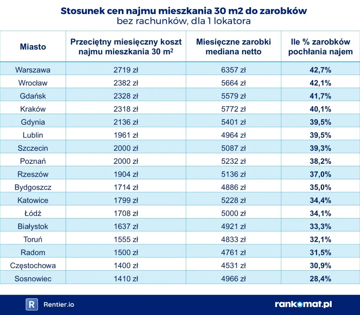 Ile kosztuje wynajem mieszkania? Nie tylko odstępne! Pełny kosztorys