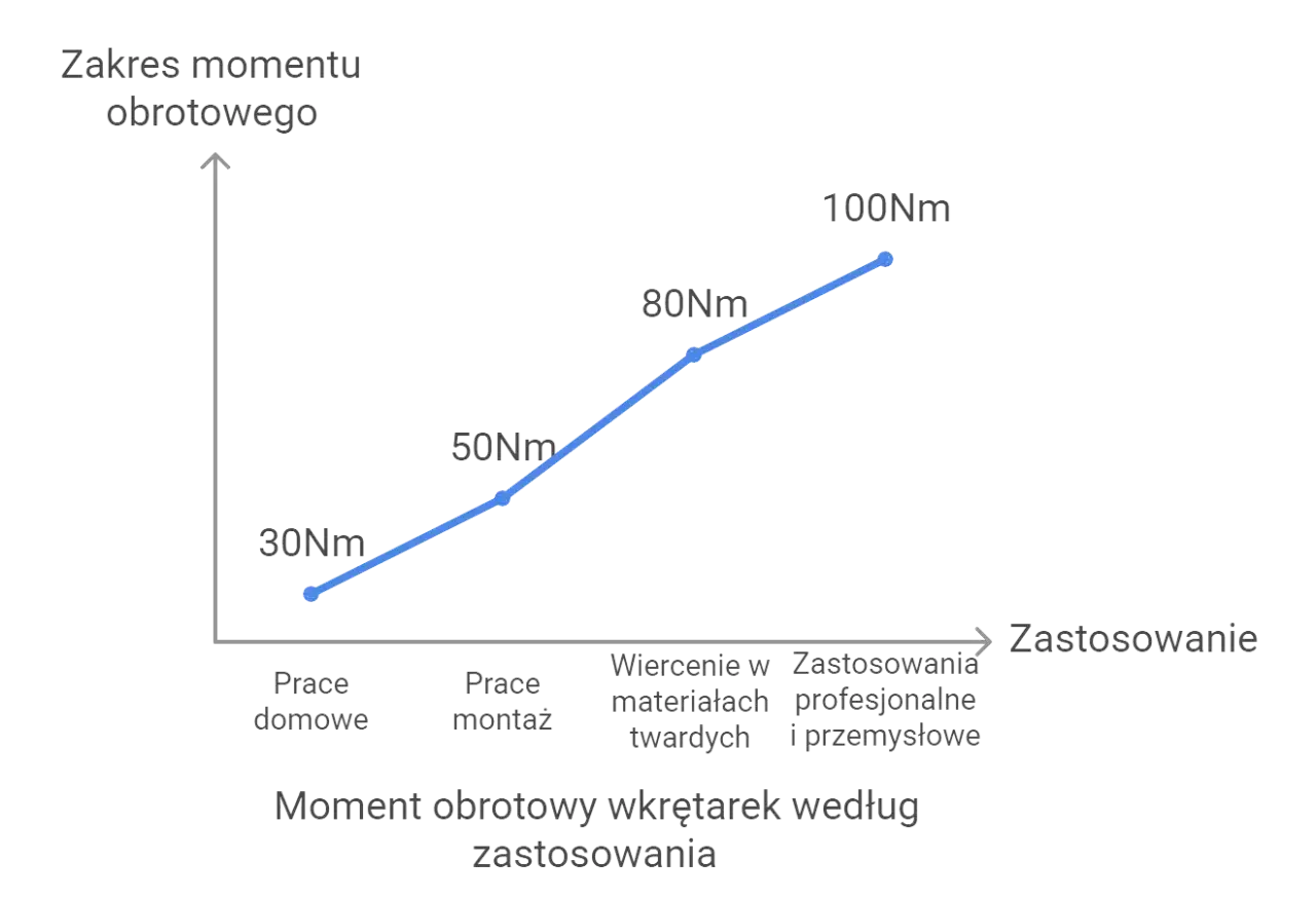 Wykres pokazuje wzrost momentu obrotowego wkrętarki od 30 Nm do 100 Nm, wraz ze wzrostem zastosowania od prac domowych do profesjonalnych.