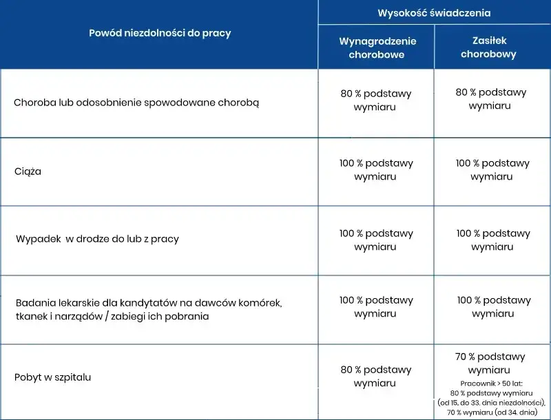 L4 ile procent? Sprawdź nowe zasady zasiłku chorobowego i wynagrodzenia