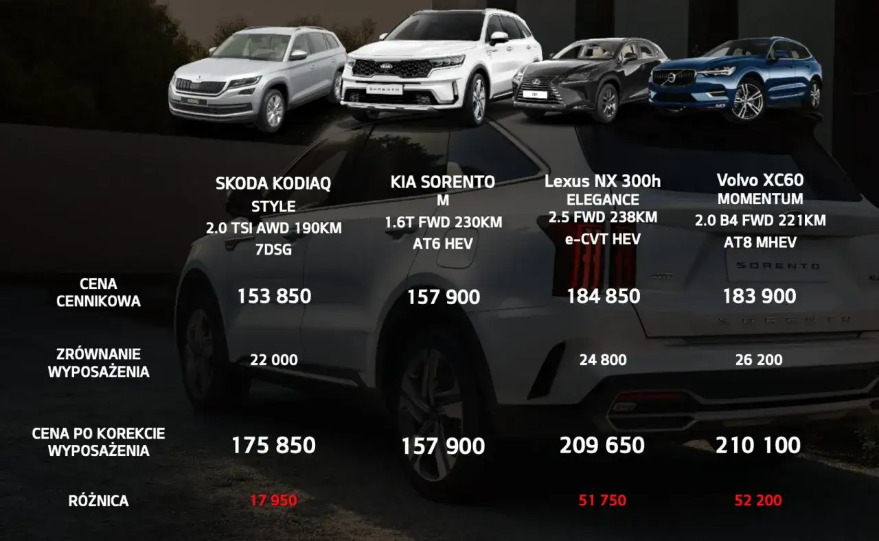 Porównanie cen i wyposażenia: Kia Sorento M (1.6T FWD 230KM AT6 HEV) wypada korzystnie na tle konkurencji, uwzględniając wymiary i ceny.