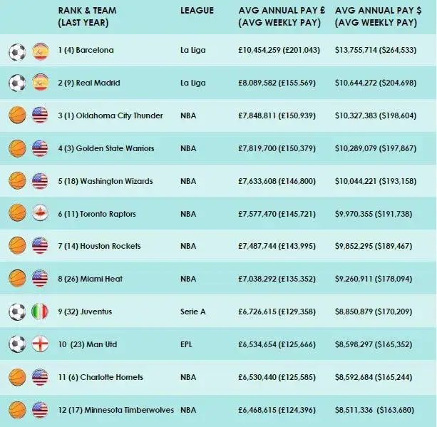 Zarobki piłkarzy FC Barcelona: kto zarabia najwięcej w drużynie?