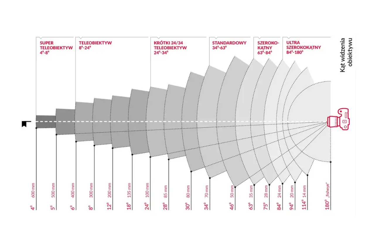 Jaki obiektyw do jakich zdjęć? Wybierz najlepszy na każdą okazję
