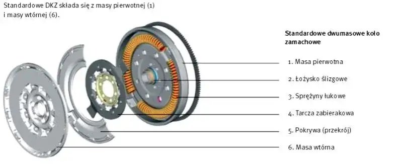 Koło dwumasowe w silnikach benzynowych: gdzie je stosują i czy warto?