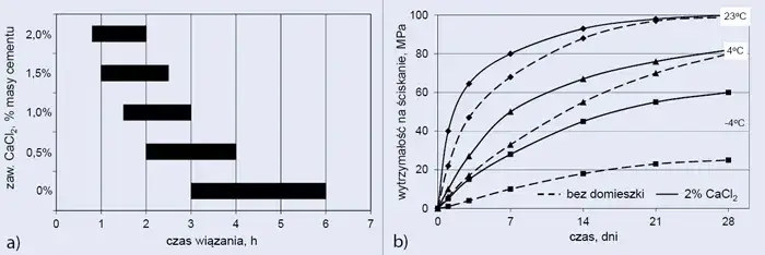 Jak długo schnie cement? Kluczowe czynniki wpływające na czas wysychania