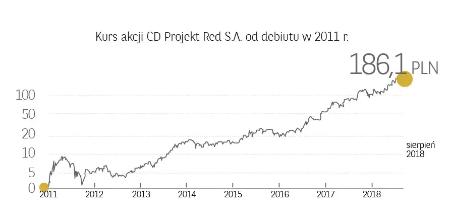 Jak zacząć na giełdzie papierów wartościowych i uniknąć błędów początkujących