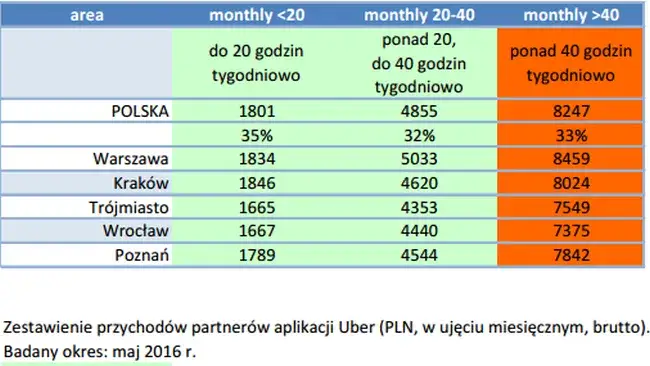 Ile można zarobić jeżdżąc Uberem? Fakty o wynagrodzeniach kierowców w Polsce