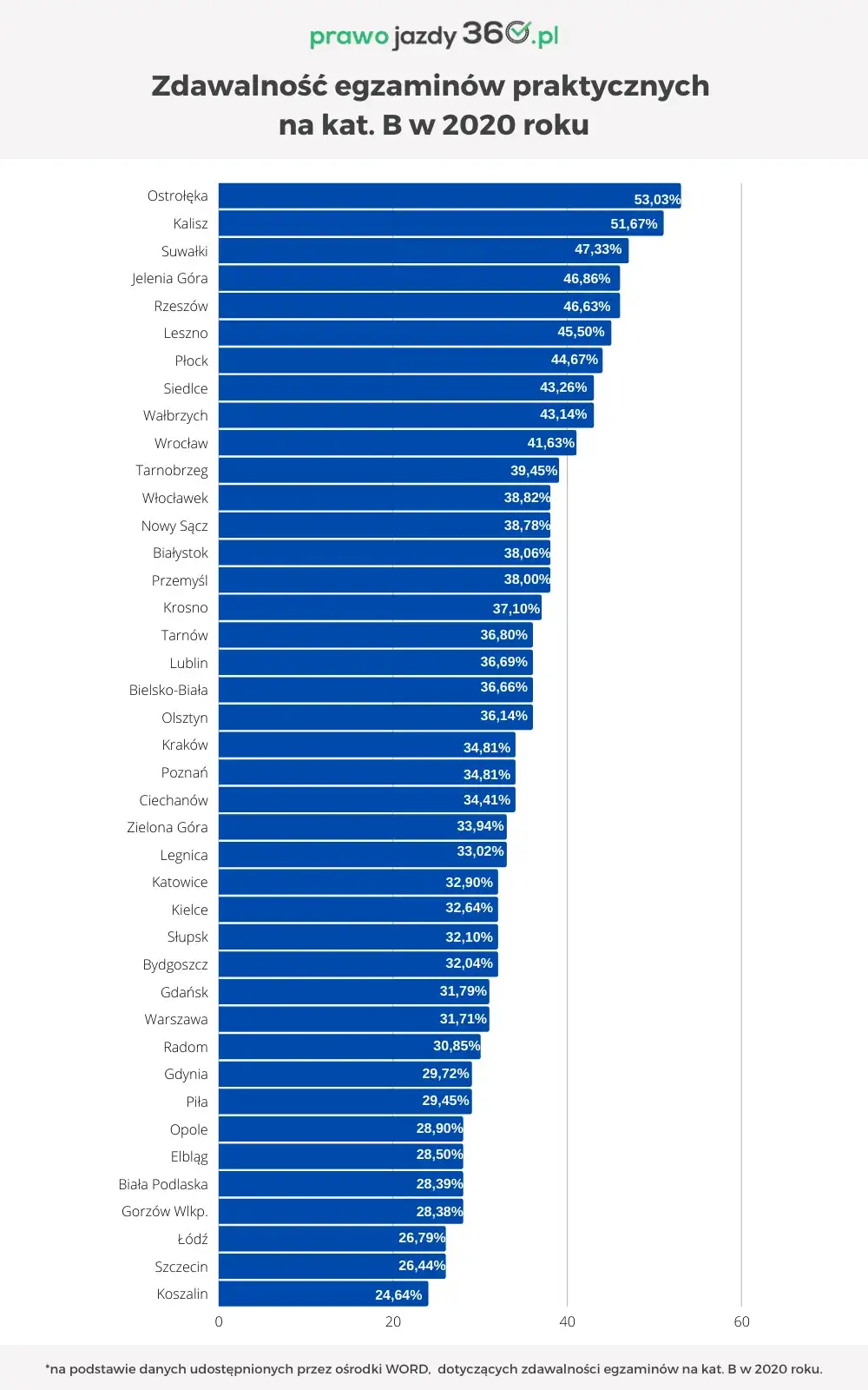 Gdzie najlepiej zdać prawo jazdy? Odkryj miasta z najwyższą zdawalnością