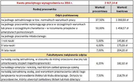 Prosty sposób obliczenia odpisu na ZFŚS krok po kroku bez błędów