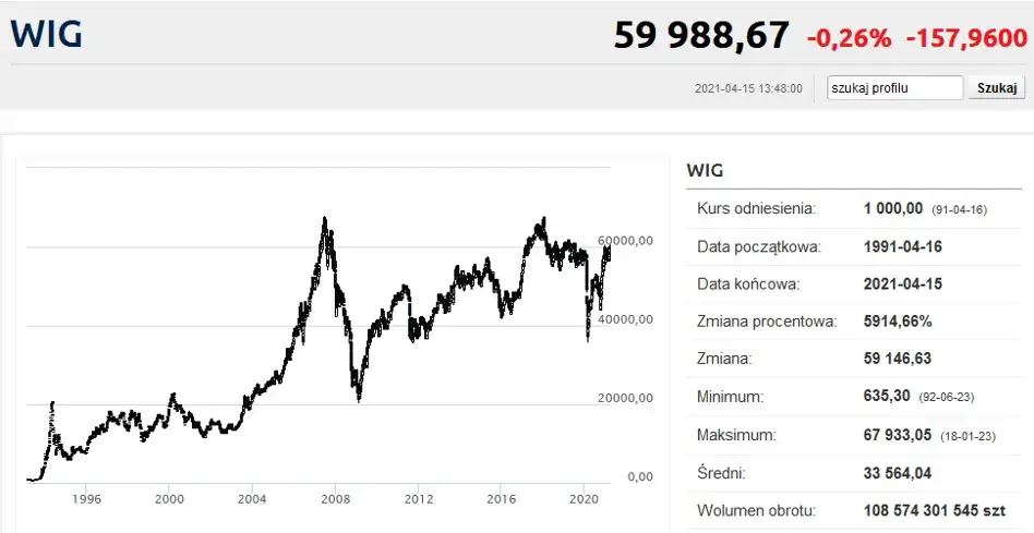Ile można zarobić na giełdzie w miesiąc? Realne zyski i ryzyko dla początkujących