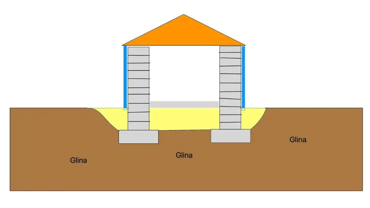 Czym obsypać fundamenty, aby uniknąć problemów z stabilnością?