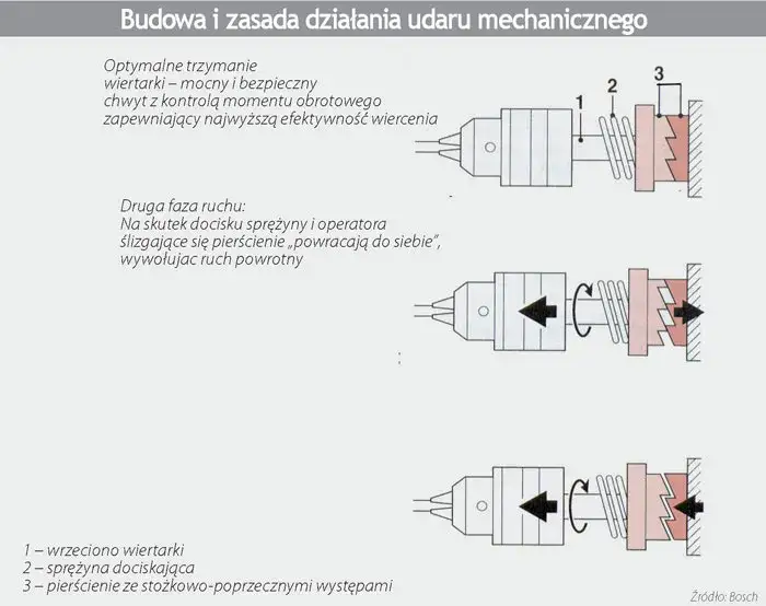 Poznaj tajemnice działania udaru w wiertarce - praktyczny poradnik