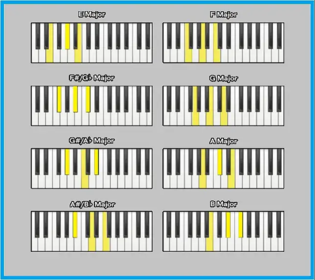 Dowiedz się gdzie jest b na pianinie - prosty sposób dla początkujących