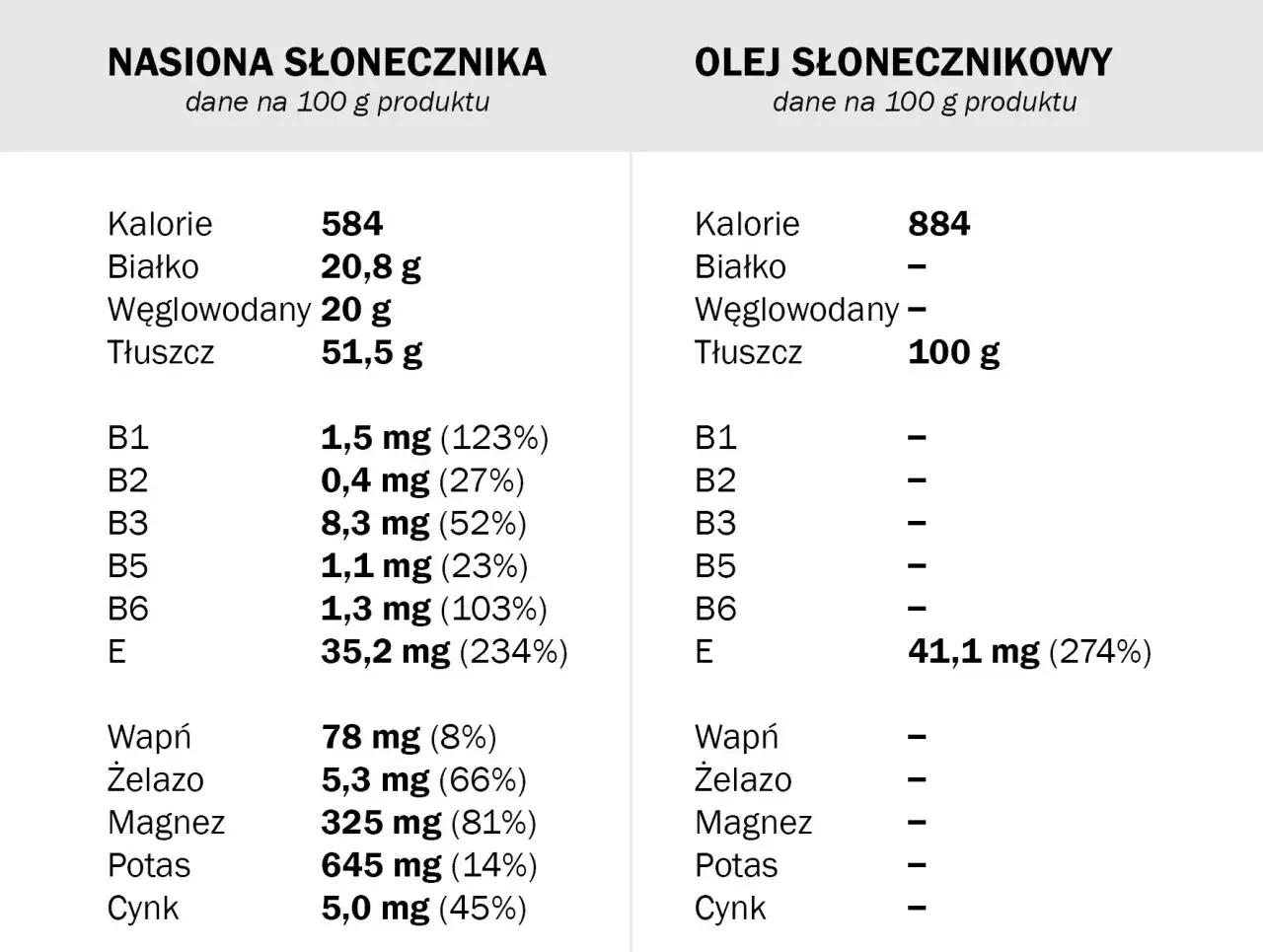Ile kcal ma olej? Oblicz kaloryczność i kontroluj swoją dietę [Poradnik]