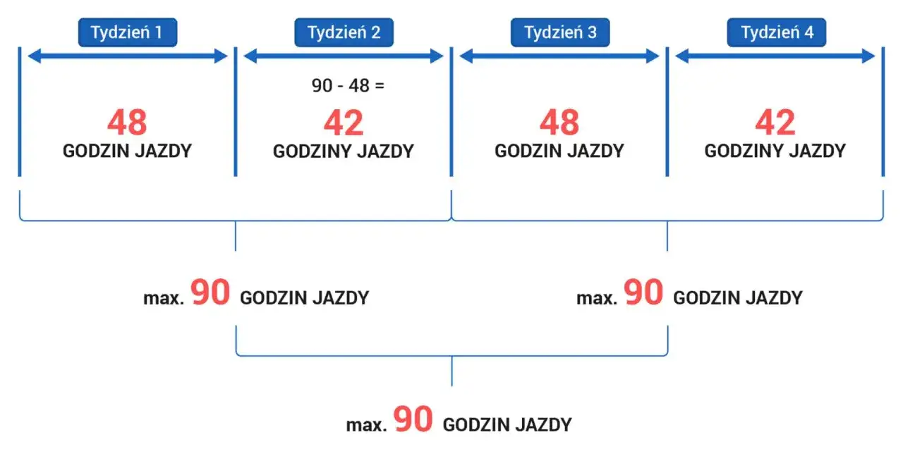 Czy można przedłużyć czas pracy kierowcy? Przepisy, wyjątki i konsekwencje