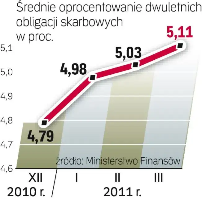Rentowność polskich obligacji skarbowych: Co przyniesie przyszłość?