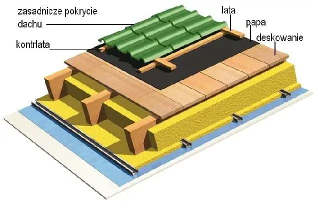 Jaka papa pod dachówkę ceramiczną zapewni trwałość i izolację?
