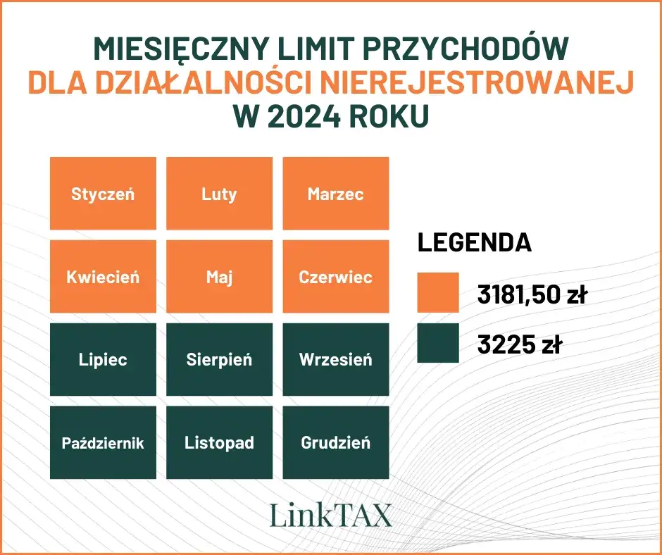 Ile można zarobić bez zakładania działalności? Limit przychodów 2025
