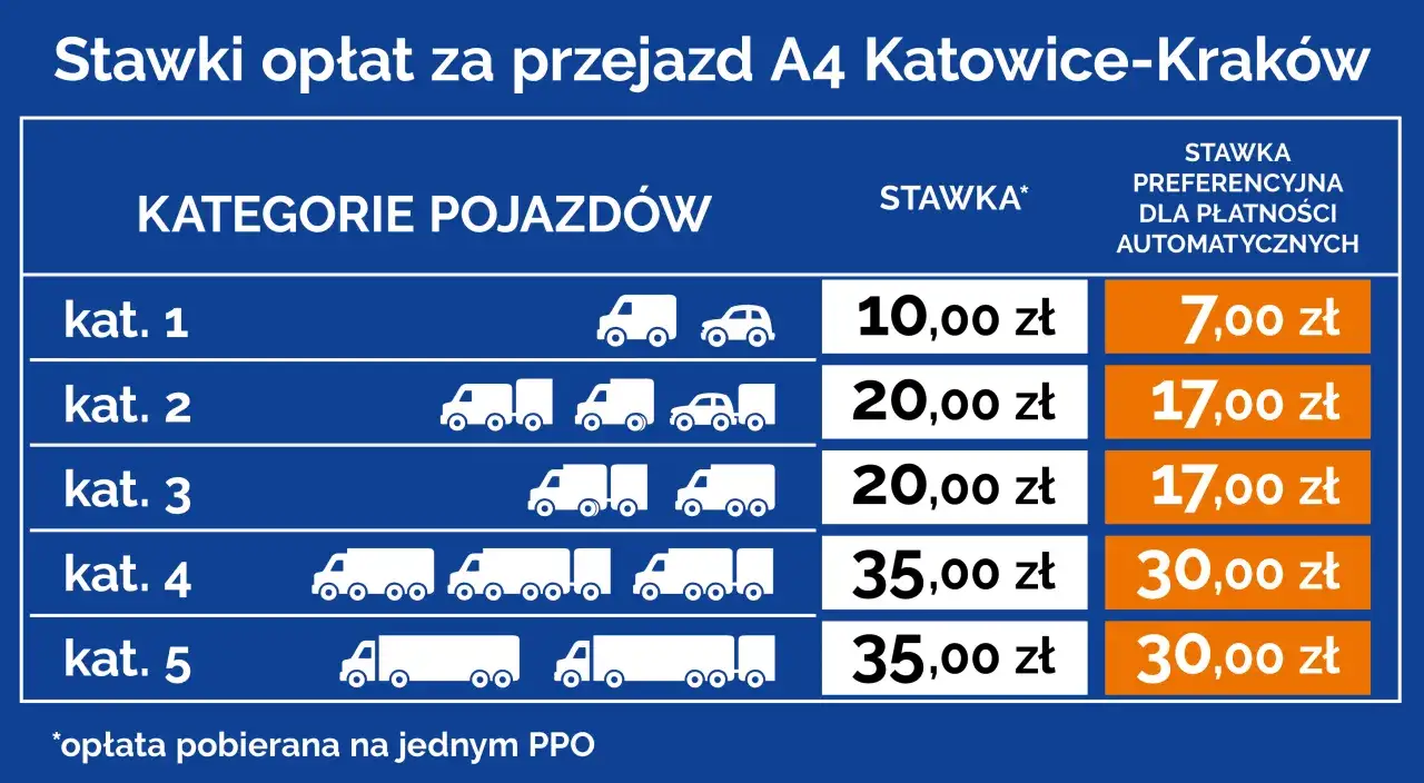 Ile kosztuje autostrada Katowice Kraków? Aktualne stawki opłat i zmiany