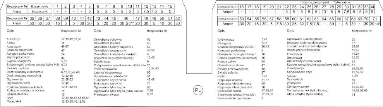 Bezpieczniki BMW E46 - gdzie je znajdziesz i jak je wymienić?