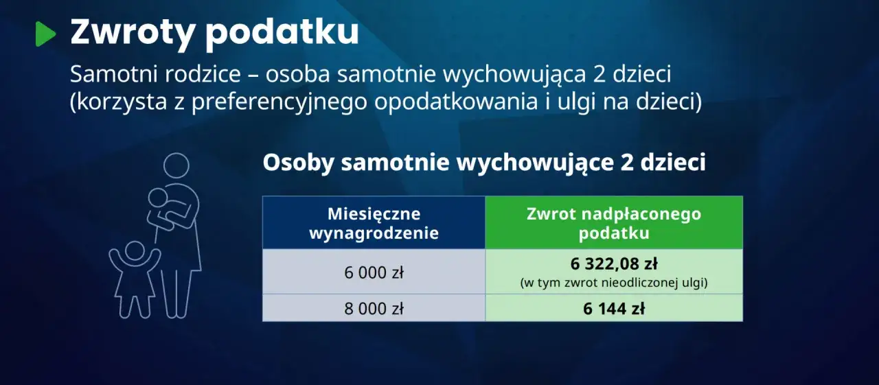 Kiedy samotna matka otrzyma zwrot podatku? Terminy, ulgi i częste opóźnienia